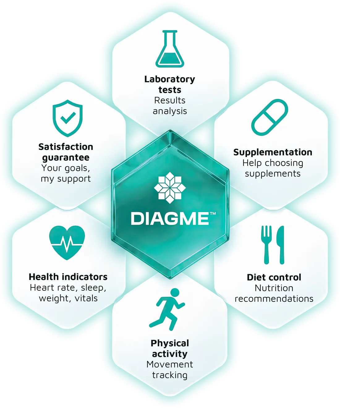 DIAGME at the center of six areas: laboratory tests with results analysis, supplementation, diet control, physical activity, health indicators and the satisfaction guarantee.